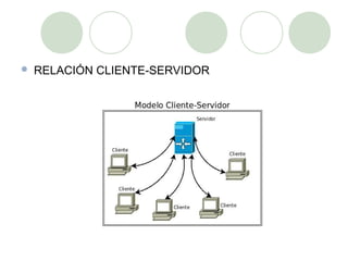    RELACIÓN CLIENTE-SERVIDOR
 