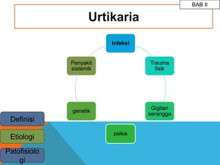 BAB II
Definisi
Etiologi
Patofisiolo
gi
Infeksi
Trauma
fisik
Gigitan
serangga
psikis
genetik
Penyakit
sistemik
 