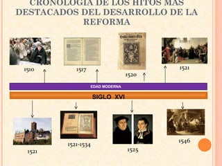 CRONOLOGÍA DE LOS HITOS MÁS DESTACADOS DEL DESARROLLO DE LA REFORMA EDAD MODERNA SIGLO  XVI 1510 1517 1521 1520 1521 1521-1534 1525 1546 