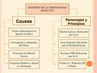 DIVISIÓN DE LA CRISTIANDAD SIGLO XVI Crisis espiritual en la Iglesia Católica Corrupción y relajación del Clero  Protestas de Martín Lutero Contexto Político y Social en Alemania Martín Lutero: Salvación por la fe Juan Calvino: Salvación por la Predestinación Enrique VIII: Salvación por la fe  Carlos V y Federico III el Sabio  