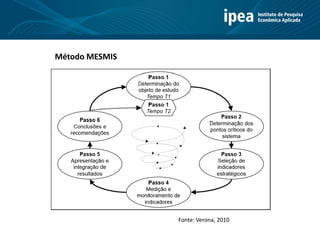 Método MESMIS
Fonte: Verona, 2010
 