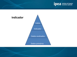 1
Indicador
Índice
Indicador
Dados analisados
Dados primários
 