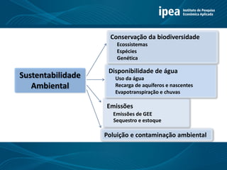 Poluição e contaminação ambiental
Emissões
Emissões de GEE
Sequestro e estoque
Sustentabilidade
Ambiental
Disponibilidade de água
Uso da água
Recarga de aquíferos e nascentes
Evapotranspiração e chuvas
Conservação da biodiversidade
Ecossistemas
Espécies
Genética
 