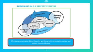 11
Effective communication Aligns the entire workforce to the organization's vision and
builds a common identity
 