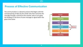 Process of Effective Communication
22
The communication is a dynamic process that begins with the
conceptualizing of ideas by the sender who then transmits the
message through a channel to the receiver, who in turn gives
the feedback in the form of some message or signal within the
given time frame
 