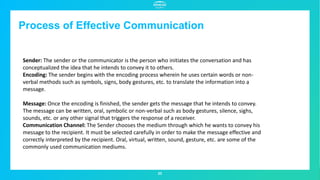 Process of Effective Communication
23
Sender: The sender or the communicator is the person who initiates the conversation and has
conceptualized the idea that he intends to convey it to others.
Encoding: The sender begins with the encoding process wherein he uses certain words or non-
verbal methods such as symbols, signs, body gestures, etc. to translate the information into a
message.
Message: Once the encoding is finished, the sender gets the message that he intends to convey.
The message can be written, oral, symbolic or non-verbal such as body gestures, silence, sighs,
sounds, etc. or any other signal that triggers the response of a receiver.
Communication Channel: The Sender chooses the medium through which he wants to convey his
message to the recipient. It must be selected carefully in order to make the message effective and
correctly interpreted by the recipient. Oral, virtual, written, sound, gesture, etc. are some of the
commonly used communication mediums.
 