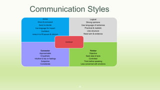 30
Communication Styles
Active
Direct & animated
Quick to decide
Use language for impact
Confident
Jump in to fill pauses & silences
Logical
Strong opinions
Use language of extremes
Practical & realistic
Like structure
Need aim & evidence
Connector
Approachable
Empathetic
Intuitive & rely on feelings
Subjective
Considerate
Thinker
Objective
Seek data & facts
Controlled
Think before speaking
Less concerned with emotions
Combiner
 