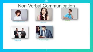 39
Facial Expression
Posture
Personal Space
Gestures
Non-Verbal Communication
Touching
 