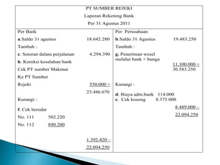 PT SUMBER REJEKI 
Laporan Rekening Bank 
Per 31 Agustus 2011 
Per Bank 
a.Saldo 31 agustus 18.642.280 
Tambah : 
c. Setoran dalam perjalanan 4.294.390 
h. Koreksi kesalahan bank 
Cek PT sumber Makmur 
Ke PT Sumber 
Rejeki 550.000 + 
23.486.670 
Kurangi : 
f. Cek beredar 
No. 111 502.220 
No. 112 890.200 
1.392.420 – 
22.094.250 
Per Perusahaan 
b.Saldo 31 Agustus 19.483.250 
Tambah : 
4. g. Peneriman wesel 
melalui bank + bunga 
11.100.000 + 
30.583.250 
Kurangi : 
d. Biaya adm.bank 114.000 
6. e. Cek kosong 8.375.000 
8.489.000 – 
22.094.250 
 