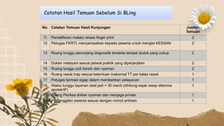 Catatan Hasil Temuan Sebelum Si BLing
No. Catatan Temuan Hasil Kunjungan Jumlah
Temuan
11 Pendaftaran melalui akses finger print 2
12 Petugas FKRTL menyampaikan kepada peserta untuk mengisi KESSAN 2
13 Ruang tunggu penunjang diagnostik tersedia tempat duduk yang cukup 2
14 Dokter melayani sesuai jadwal praktik yang diperjanjikan 2
15 Ruang tunggu poli bersih dan nyaman 2
16 Ruang rawat inap sesuai ketentuan maksimal TT per kelas rawat 1
17 Petugas farmasi sigap dalam memberikan pelayanan 1
18 Waktu tunggu layanan obat jadi = 30 menit (dihitung sejak resep diterima
apotek/IF)
1
19 Ruang Periksa dokter nyaman dan menjaga privasi 1
20 Pemanggilan peserta sesuai dengan nomot antrean 1
 