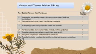 Catatan Hasil Temuan Sebelum Si BLing
No. Catatan Temuan Hasil Kunjungan Jumlah
Temuan
21 Kesesuaian pemanggilan pasien dengan nomor antrean (tidak ada
pembedaan)
1
22 Petugas farmasi ramah dalam memberikan pelayanan 1
23 Ruang tunggu penunjang diagnostik bersih dan nyaman 1
24 Pendaftaran tidak memerlukan / tidak minta bukti fotokopi berkas 1
25 Tersedia anjungan pendaftaran mandiri bagi peserta JKN 1
25 Pelayanan tanpa biaya tambahan diluar ketentuan 1
27 Tersedia loket atau pusat pemberian informasi dan penanganan pengaduan
RS
1
 