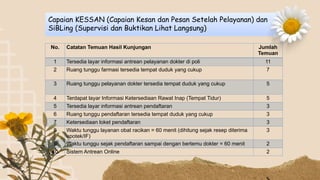 Capaian KESSAN (Capaian Kesan dan Pesan Setelah Pelayanan) dan
SiBLing (Supervisi dan Buktikan Lihat Langsung)
No. Catatan Temuan Hasil Kunjungan Jumlah
Temuan
1 Tersedia layar informasi antrean pelayanan dokter di poli 11
2 Ruang tunggu farmasi tersedia tempat duduk yang cukup 7
3 Ruang tunggu pelayanan dokter tersedia tempat duduk yang cukup 5
4 Terdapat layar Informasi Ketersediaan Rawat Inap (Tempat Tidur) 5
5 Tersedia layar informasi antrean pendaftaran 3
6 Ruang tunggu pendaftaran tersedia tempat duduk yang cukup 3
7 Ketersediaan loket pendaftaran 3
8 Waktu tunggu layanan obat racikan = 60 menit (dihitung sejak resep diterima
apotek/IF)
3
9 Waktu tunggu sejak pendaftaran sampai dengan bertemu dokter = 60 menit 2
10 Sistem Antrean Online 2
 