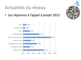 Actualités du réseau Les réponses à l’appel à projet 2012 