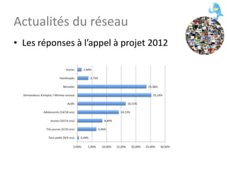 Actualités du réseau Les réponses à l’appel à projet 2012 