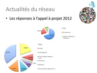 Actualités du réseau Les réponses à l’appel à projet 2012 