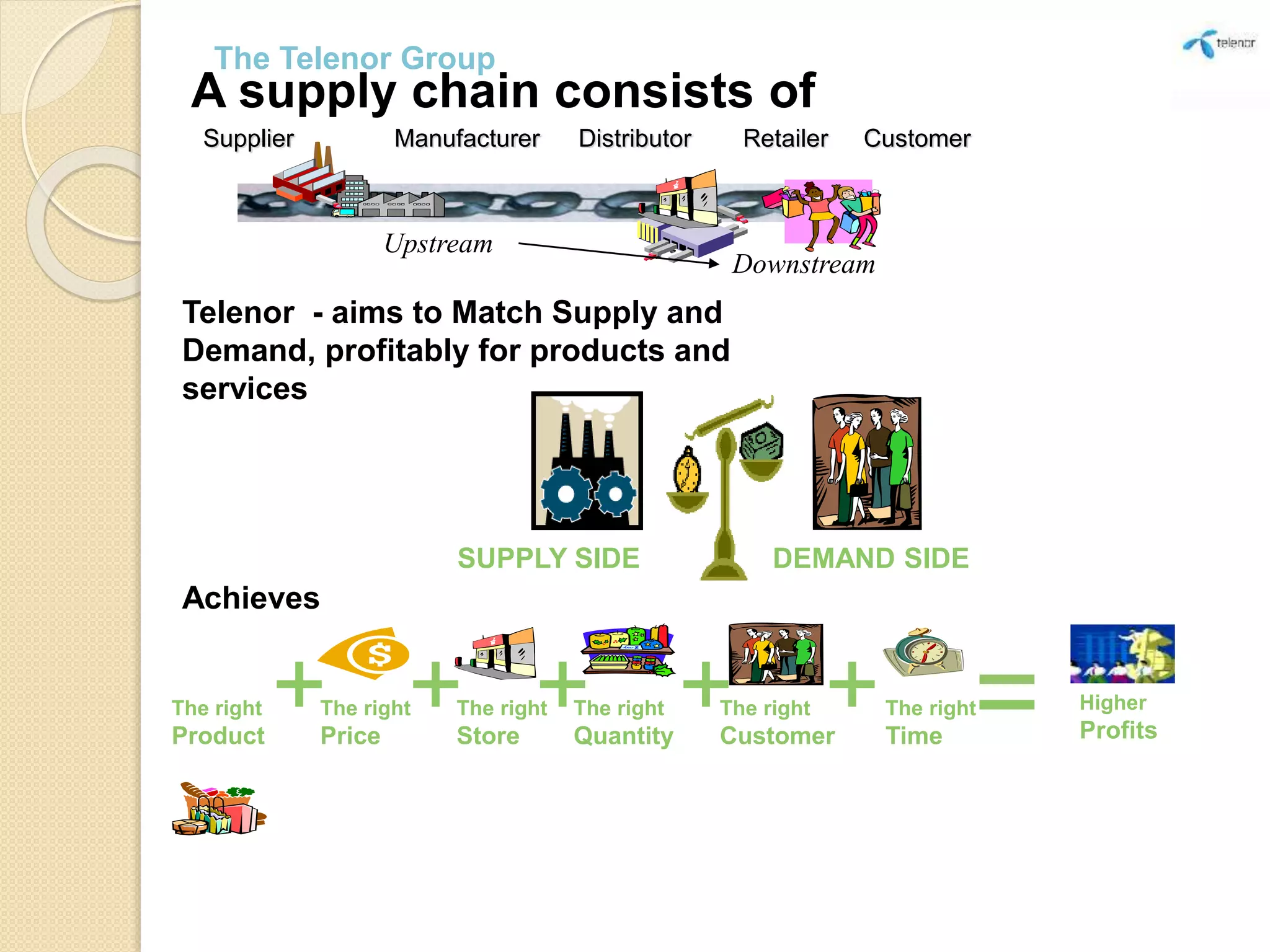 A supply chain consists of
Supplier Manufacturer Distributor Retailer Customer
Upstream
Downstream
Telenor - aims to Match Supply and
Demand, profitably for products and
services
SUPPLY SIDE DEMAND SIDE
Achieves
The right
Product
Higher
Profits
The right
Time
The right
Customer
The right
Quantity
The right
Store
The right
Price =++ ++ +
The Telenor Group
 
