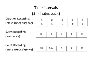 Time intervals
(5 minutes each)
Duration Recording
(Presence or absence)
Event Recording
(frequency)
Event Recording
(presence or absence)
1 2 3 4 5
1 1 1 0 0
IIII II I 0 0
h,p h,p,t h 0 0
 