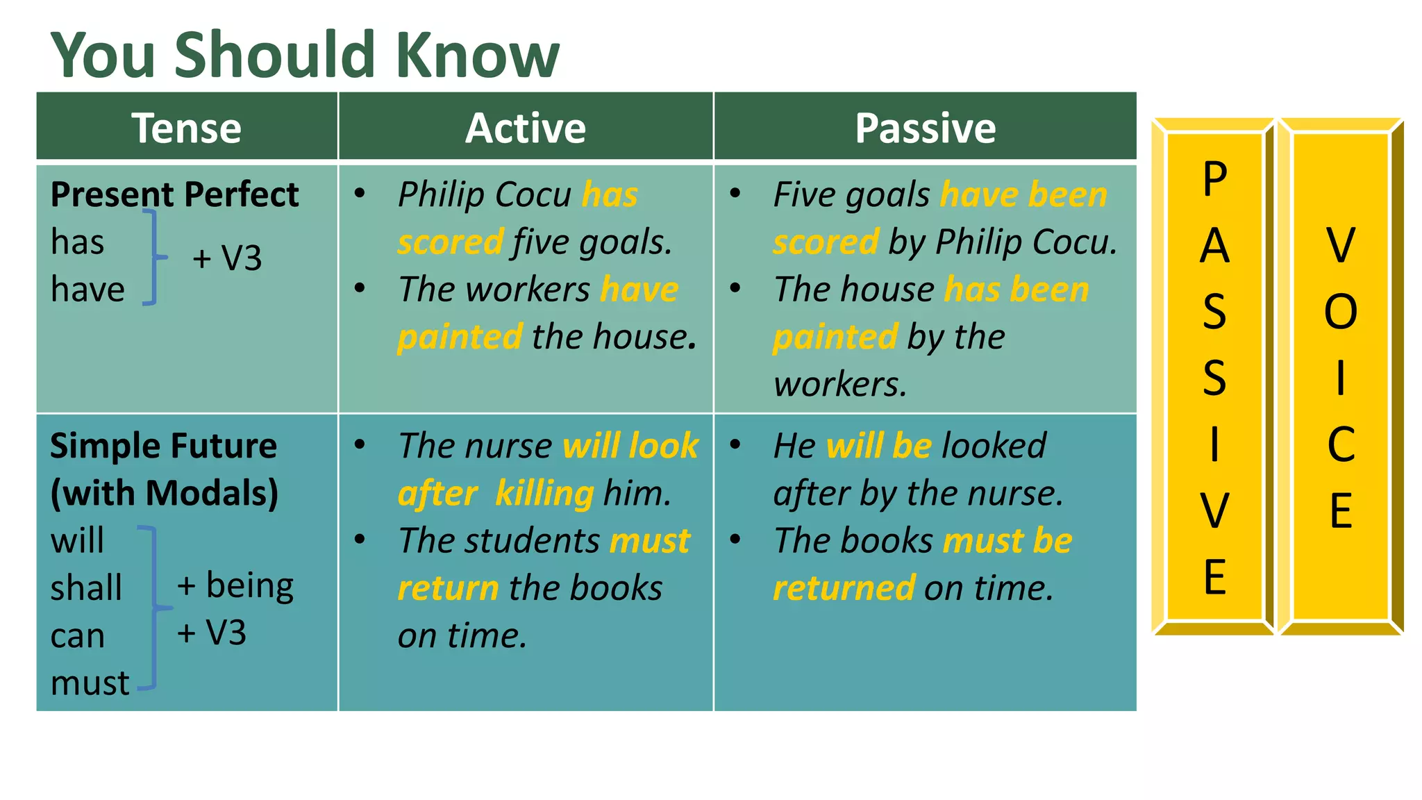 You Should Know
Tense Active Passive
Present Perfect
has
have
• Philip Cocu has
scored five goals.
• The workers have
painted the house.
• Five goals have been
scored by Philip Cocu.
• The house has been
painted by the
workers.
Simple Future
(with Modals)
will
shall
can
must
• The nurse will look
after killing him.
• The students must
return the books
on time.
• He will be looked
after by the nurse.
• The books must be
returned on time.
+ V3
+ being
+ V3
P
A
S
S
I
V
E
V
O
I
C
E
 