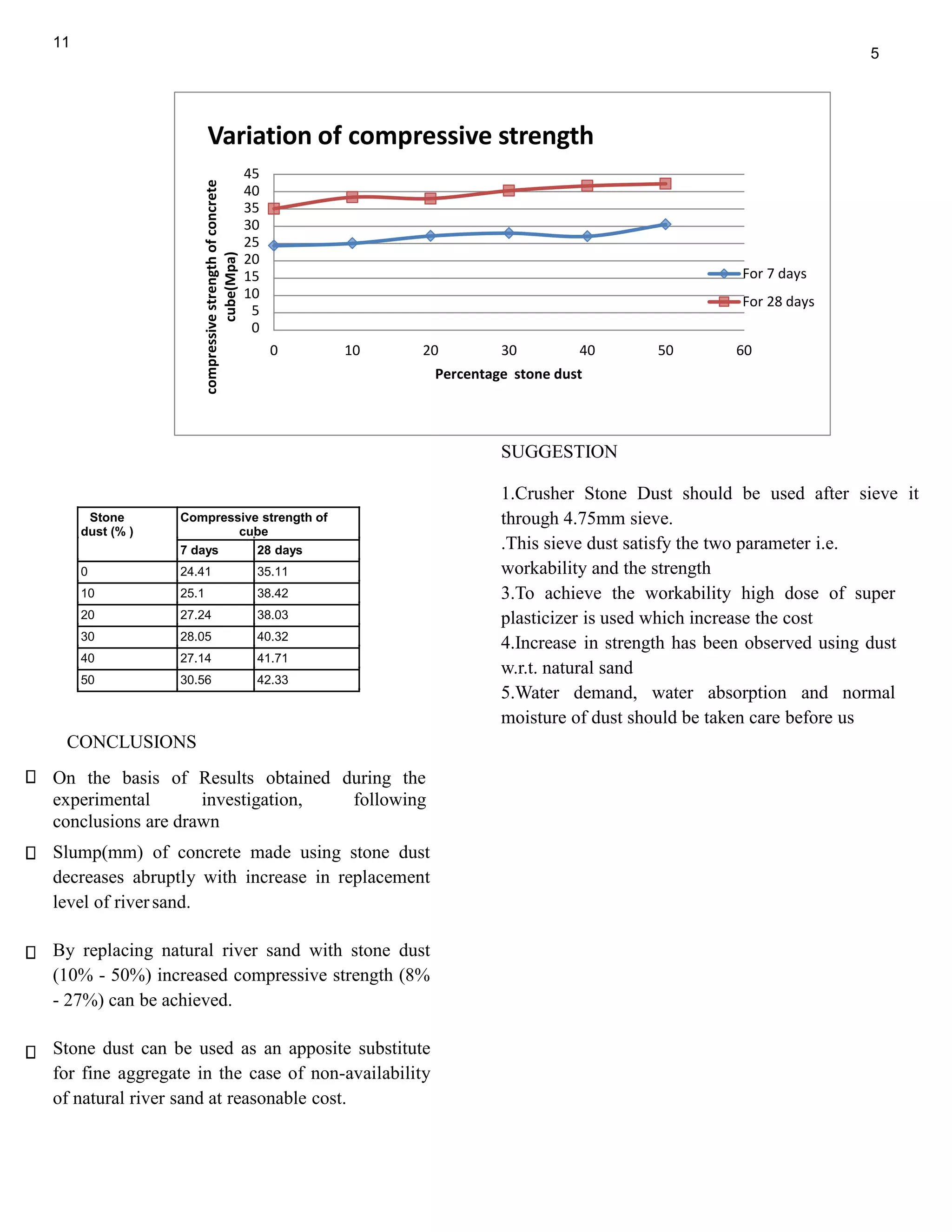 compressivestrengthofconcrete
cube(Mpa)
11
5
Variation of compressive strength
45
40
35
30
25
20
15
10
5
0
For 7 days
For 28 days
0 10 20 30 40 50 60
CONCLUSIONS
On the basis of Results obtained during the
experimental investigation, following
conclusions are drawn
Slump(mm) of concrete made using stone dust
decreases abruptly with increase in replacement
level of riversand.
By replacing natural river sand with stone dust
(10% - 50%) increased compressive strength (8%
- 27%) can be achieved.
Stone dust can be used as an apposite substitute
for fine aggregate in the case of non-availability
of natural river sand at reasonable cost.
Stone
dust (% )
Compressive strength of
cube
7 days 28 days
0 24.41 35.11
10 25.1 38.42
20 27.24 38.03
30 28.05 40.32
40 27.14 41.71
50 30.56 42.33
Percentage stone dust
SUGGESTION
1.Crusher Stone Dust should be used after sieve it
through 4.75mm sieve.
.This sieve dust satisfy the two parameter i.e.
workability and the strength
3.To achieve the workability high dose of super
plasticizer is used which increase the cost
4.Increase in strength has been observed using dust
w.r.t. natural sand
5.Water demand, water absorption and normal
moisture of dust should be taken care before us
 