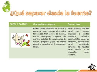 PAPEL Y CARTÓN   Que podemos separa                       Que no sirve
                 PAPEL: papel impreso en blanco y         Papel químico de fax,
                 negro o color, revistas, directorios     papel con residuos
                 telefónicos, Kraft (sobres de manila),   orgánicos o aceites,
                 cartón corrugado, carpetas de            servilletas,   pañuelos,
                 archivo, cubetas de huevo, cajas de      papel celofán, papel de
                 cartón, plegable (cajas de crema         adhesivos, calcomanías,
                 dental o cereales etc.) cuadernos,       papel        plastificado,
                 libros.                                  portadas de revistas,
                                                          papel carbón y de
                                                          fotografía,          papel
                                                          sanitario.
 