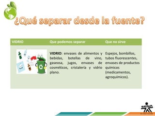 VIDRIO   Que podemos separar                Que no sirve

         VIDRIO: envases de alimentos y     Espejos, bombillos,
         bebidas, botellas de vino,         tubos fluorescentes,
         gaseosa, jugos, envases de         envases de productos
         cosméticos, cristalería y vidrio   químicos
         plano.                             (medicamentos,
                                            agroquímicos).
 