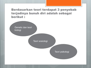 Berdasarkan teori terdapat 3 penyebab 
terjadinya bunuh diri adalah sebagai 
berikut : 
Genetic dan teori 
biologi 
Teori sosiologi 
Teori psikologi 
 