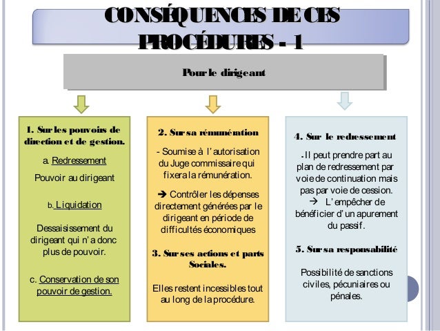 Les procédures collectives et ses conséquences.