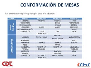 CONFORMACIÓN DE MESAS
Las empresas que participaron por cada mesa fueron:
12
ETAPA PARTIDA PROYECTO A PROYECTO B PROYECTO C
OBRA
GRUESA
MOLDAJE UNISPAN UNISPAN PERI
TECHUMBRE CINTAC TECNOTRUSS
ENFIERRADURA GERDAU GERDAU
HORMIGÓN MELON MELON READY-MIX
IMPERMEABILIZACIÓN TECPRO
DISTRIBUCIÓN EASY/
CONSTRUMART
EASY EASY
TERMINACIONES
MUEBLES NUEVA FORMA
IMPERIAL/
NUEVA FORMA
NUEVA FORMA
ADHESIVOS PAREX
VENTANAS TEHMCO TEHMCO TEHMCO
YESO KNAUF
TABIQUERÍA VOLCAN S.A VOLCAN S.A VOLCAN S.A
PINTURA TRICOLOR TRICOLOR
CERÁMICA SANTIAGO ATIKA
PUERTA JELD-WEN
DISTRIBUCIÓN SODIMAC/
CONSTRUMART
EASY/SODIMAC EASY
 
