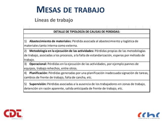 MESAS DE TRABAJO
Presentación de Planificación 13
Líneas de trabajo
3 Modificaciòn de "material" X
4 Pérdidas de materiales X X X
5 planificación y control X X X
6 Identificación de trabajos rehechos (calidad) X X X
7 Gestiòn de RR.HH. (Supervisión) X X X
8 Industrializaciòn X X X
3) Operacional: Pérdidas en la ejecución de las actividades, por ejemplo pannes de
equipos, trabajo rehechos, entre otros.
4) Planificación: Pérdidas generadas por una planificación inadecuada signación de tareas,
cambios de frente de trabajo, falta de cancha, etc.
5) Supervisión: Pérdidas asociadas a la ausencia de los trabajadores en zonas de trabajo,
detención sin razón aparente, salida anticipada de frente de trabajo, etc.
DETALLE DE TIPOLOGÍA DE CAUSAS DE PERDIDAS:
1) Abastecimiento de materiales: Pérdida asociada al abastecimiento y logística de
materiales tanto interna como externa.
2) Metodología en la ejecución de las actividades: Pérdidas propias de las metodologías
de trabajo, asociadas a los procesos, a la falta de estandarización, esperas por método de
trabajo.
 