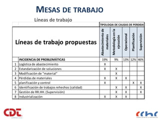 MESAS DE TRABAJO
Presentación de Planificación 14
Líneas de trabajo
Abastecimiento
de
materiales
Metodología
en
la
ejecución
Operacional
Planificación
Supervisión
INCIDENCIA DE PROBLEMÁTICAS 19% 9% 13% 12% 46%
1 Logìstica de abastecimiento X
2 Estandarizaciòn de soluciones X X
3 Modificaciòn de "material" X
4 Pérdidas de materiales X X X
5 planificación y control X X X
6 Identificación de trabajos rehechos (calidad) X X X
7 Gestiòn de RR.HH. (Supervisión) X X X
8 Industrializaciòn X X X
TIPOLOGIA DE CAUSAS DE PERDIDA
Líneas de trabajo propuestas
DETALLE DE TIPOLOGÍA DE CAUSAS DE PERDIDAS:
1) Abastecimiento de materiales: Pérdida asociada al abastecimiento y logística de
 