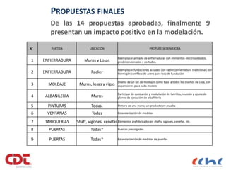PROPUESTAS FINALES
De las 14 propuestas aprobadas, finalmente 9
presentan un impacto positivo en la modelación.
18
N° PARTIDA UBICACIÓN PROPUESTA DE MEJORA
1 ENFIERRADURA Muros y Losas
Reemplazar armado de enfierraduras con elementos electrosoldados,
predimensionados y cortados.
2 ENFIERRADURA Radier
Reemplazar fundaciones actuales con radier (enfierradura tradicional) por
Hormigón con fibra de acero para losa de fundación
3 MOLDAJE Muros, losas y vigas
Diseño de un set de moldajes como base a todos los diseños de casa, con
expansiones para cada modelo
4 ALBAÑILERÍA Muros
Participar de cubicación y modulación de ladrillos, revisión y ajuste de
planos de ejecución de albañilería
5 PINTURAS Todas. Pintura de una mano, un producto en prueba
6 VENTANAS Todas Estandarización de medidas
7 TABIQUERIAS Shaft, vigones, cenefasElementos prefabricados en shafts, vigones, cenefas, etc.
8 PUERTAS Todas* Puertas precolgadas
9 PUERTAS Todas* Estandarización de medidas de puertas
 