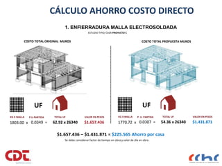 1. ENFIERRADURA MALLA ELECTROSOLDADA
COSTO TOTAL ORIGINAL MUROS COSTO TOTAL PROPUESTA MUROS
0.0349 = 62.92 x 26340
KG X MALLA TOTAL UF
$1.657.436 – $1.431.871 = $225.565 Ahorro por casa
Se debe considerar factor de tiempo en obra y valor de día en obra.
ESTUDIO TIPO/ CASA PROYECTO C
UF
P.U PARTIDA VALOR EN PESOS
1803.00 x $1.657.436 0.0307 = 54.36 x 26340
KG X MALLA TOTAL UF
UF
P. U. PARTIDA VALOR EN PESOS
1770.72 x $1.431.871
CÁLCULO AHORRO COSTO DIRECTO
 