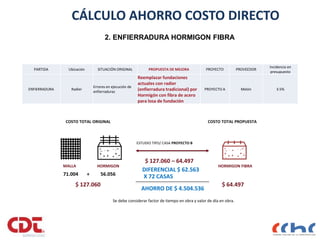 2. ENFIERRADURA HORMIGON FIBRA
PARTIDA Ubicación SITUACIÓN ORIGINAL PROPUESTA DE MEJORA PROYECTO PROVEEDOR
Incidencia en
presupuesto
ENFIERRADURA Radier
Errores en ejecución de
enfierraduras
Reemplazar fundaciones
actuales con radier
(enfierradura tradicional) por
Hormigón con fibra de acero
para losa de fundación
PROYECTO A Melón 3.5%
COSTO TOTAL ORIGINAL COSTO TOTAL PROPUESTA
MALLA HORMIGON HORMIGON FIBRA
71.004 + 56.056
$ 127.060 $ 64.497
$ 127.060 – 64.497
DIFERENCIAL $ 62.563
X 72 CASAS
AHORRO DE $ 4.504.536
Se debe considerar factor de tiempo en obra y valor de día en obra.
ESTUDIO TIPO/ CASA PROYECTO B
CÁLCULO AHORRO COSTO DIRECTO
 