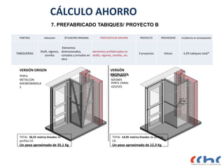 7. PREFABRICADO TABIQUES/ PROYECTO B
PERFIL
METALCON
60X38X38X8X0,8
5
VERSIÓN ORIGEN VERSIÓN
PROPUESTA
MONTANTE
60X38X5
PERFIL CANAL
42X25X5
TOTAL 36,55 metros lineales de
perfiles CA
Un peso aproximado de 35,1 Kg
TOTAL 14,95 metros lineales de perfiles
CA
Un peso aproximado de 12,3 Kg
CÁLCULO AHORRO
PARTIDA Ubicación SITUACIÓN ORIGINAL PROPUESTA DE MEJORA PROYECTO PROVEEDOR Incidencia en presupuesto
TABIQUERIAS
Shaft, vigones,
cenefas
Elementos
dimensionados,
cortados y armados en
obra
elementos prefabricados en
shafts, vigones, cenefas, etc
3 proyectos Volcan 4,2% tabiques total*
 
