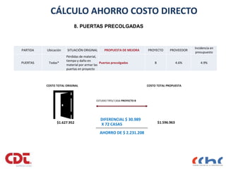 8. PUERTAS PRECOLGADAS
COSTO TOTAL ORIGINAL COSTO TOTAL PROPUESTA
$1.627.952
DIFERENCIAL $ 30.989
X 72 CASAS
AHORRO DE $ 2.231.208
ESTUDIO TIPO/ CASA PROYECTO B
CÁLCULO AHORRO COSTO DIRECTO
PARTIDA Ubicación SITUACIÓN ORIGINAL PROPUESTA DE MEJORA PROYECTO PROVEEDOR
Incidencia en
presupuesto
PUERTAS Todas*
Pérdidas de material,
tiempo y daño en
material por armar las
puertas en proyecto
Puertas precolgadas B 4.6% 4.9%
$1.596.963
 