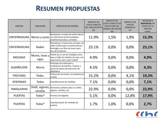 PARTIDA UBICACIÓN PROPUESTA DE MEJORA
IMPACTO EN
COSTO DIRECTO
DEL PRESUPUESTO
(A)
IMPACTO EN
COSTO DIRECTO DE
REDUCCIÓN DEL
TRABAJO RE HECHO
(B)
IMPACTO EN
GASTOS
GENERALES
(C)
INCIDENCIA
INDIVIDUAL EN
COSTO DE LA
PARTIDA
A+B+C
ENFIERRADURA Muros y Losas
Reemplazar armado de enfierraduras
con elementos electrosoldados,
predimensionados y cortados.
11.9% 1,5% 1,9% 15,3%
ENFIERRADURA Radier
Reemplazar fundaciones actuales con
radier (enfierradura tradicional) por
Hormigón con fibra de acero para
losa de fundación
23.1% 0,0% 0,0% 23,1%
MOLDAJE
Muros, losas y
vigas
Diseño de un set de moldajes como
base a todos los diseños de casa, con
expansiones para cada modelo
4.9% 0,0% 0,0% 4,9%
ALBAÑILERÍA Muros
Participar de cubicación y
modulación de ladrillos, revisión y
ajuste de planos de ejecución de
albañilería
4.3% 0,0% 0,0% 4,3%
PINTURAS Todas.
Pintura de una mano, un producto en
prueba 15.2% 0,0% 4,1% 19,3%
VENTANAS Todas Estandarización de medidas 7.1% 0,0% 0,0% 7,1%
TABIQUERIAS
Shaft, vigones,
cenefas
Elementos prefabricados en shafts,
vigones, cenefas, etc. 22.9% 0,0% 0,0% 22,9%
PUERTAS Todas* Puertas precolgadas 5.1% 0,0% 12,8% 17,9%
PUERTAS Todas*
Estandarización de medidas de
puertas 1.7% 1,0% 0,0% 2,7%
RESUMEN PROPUESTAS
 