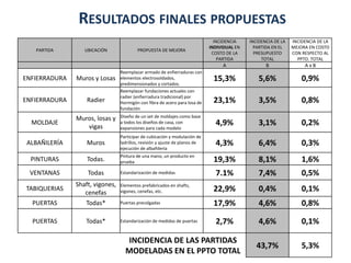 PARTIDA UBICACIÓN PROPUESTA DE MEJORA
INCIDENCIA
INDIVIDUAL EN
COSTO DE LA
PARTIDA
INCIDENCIA DE LA
PARTIDA EN EL
PRESUPUESTO
TOTAL
INCIDENCIA DE LA
MEJORA EN COSTO
CON RESPECTO AL
PPTO. TOTAL
A B A x B
ENFIERRADURA Muros y Losas
Reemplazar armado de enfierraduras con
elementos electrosoldados,
predimensionados y cortados.
15,3% 5,6% 0,9%
ENFIERRADURA Radier
Reemplazar fundaciones actuales con
radier (enfierradura tradicional) por
Hormigón con fibra de acero para losa de
fundación
23,1% 3,5% 0,8%
MOLDAJE
Muros, losas y
vigas
Diseño de un set de moldajes como base
a todos los diseños de casa, con
expansiones para cada modelo
4,9% 3,1% 0,2%
ALBAÑILERÍA Muros
Participar de cubicación y modulación de
ladrillos, revisión y ajuste de planos de
ejecución de albañilería
4,3% 6,4% 0,3%
PINTURAS Todas.
Pintura de una mano, un producto en
prueba 19,3% 8,1% 1,6%
VENTANAS Todas Estandarización de medidas 7.1% 7,4% 0,5%
TABIQUERIAS
Shaft, vigones,
cenefas
Elementos prefabricados en shafts,
vigones, cenefas, etc. 22,9% 0,4% 0,1%
PUERTAS Todas* Puertas precolgadas 17,9% 4,6% 0,8%
PUERTAS Todas* Estandarización de medidas de puertas 2,7% 4,6% 0,1%
INCIDENCIA DE LAS PARTIDAS
MODELADAS EN EL PPTO TOTAL
43,7% 5,3%
RESULTADOS FINALES PROPUESTAS
 