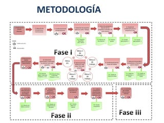 METODOLOGÍA
6
ICONOS
COMITÉ EJECUTIVO
PROVEEDORES
3. Conformacióndel
Comité Ejecutivo
Mesa 1
de
trabajo
Mesa 2
de
trabajo
Mesa 3
de
trabajo
Mesa 4
de
trabajo
Mesa
etc.
11.Elección de 1
diseño
optimizadopara
cada proyecto
1.Conformación
Comité
Directivo
10.1 Solución
Mesa 1 valorizada
Proyecto 1, 2 etc
4.1. Proyectos
disponibles
para evaluar
4. Selección de proyectos
sobre los cuales trabajar
5.1. Eleccion de
los proyectos
6. Estudio de
problemáticade los
proyectos in situ
6.1. Estudio
base proyecto 1
5. Visita a los proyectos y
elección de los
proyectos a estudiar, así
como alcance
7. Selección de partidasy
proveedores a intervenir,
para la mejora
7.1. Listado de
proveedores a
invitar
5.2. Alcance
estudio
10.2 Solución Mesa
2 valorizada
Proyecto 1, 2, etc
9. Optimizacióndel
diseño por cada
mesa / por cada
proyecto
10. Soluciones
optimizadasy valorizadas
en ahorros / por cada
proyecto
8. Conformaciónde las
mesas de trabajo
8.1. Listado de
mesas de trabajo
6.2. Estudio
base proyecto 2
12. Análisis de
alternativasde
construcción
para elegir 1
proyecto piloto
13. Valorización
de pilotoy
modelos de
implementación
13.1 Modelo de
implementación
del piloto
12.1 Elección de
Piloto a construir
14.Construcción
del piloto con
las mejoras
14.1. Estudio
piloto con
mejoras
15. Análisis
comparativo
situaciónbase
versus ahorros
teóricos y real
151. Estudio
comparativo
16. Escalabilidad
del modelo
(horizontal y
vertical)
7.2. Listado de
proveedores a
invitar
2. Selección de
Inmobiliarias/
Constructoras
 