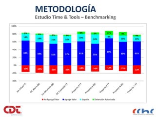 METODOLOGÍA
Estudio Time & Tools – Benchmarking
7
-17% -19% -22% -22%
-14% -16% -12% -15%
-22%
63% 59% 55% 57% 61%
55%
69%
60% 61%
18%
19%
21% 18%
19%
24%
8%
16% 13%
2% 3% 2% 3%
6% 5% 11% 9%
4%
-40%
-20%
0%
20%
40%
60%
80%
100%
No Agrega Valor Agrega Valor Soporte Detención Autorizada
 