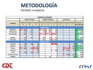 METODOLOGÍA
Partidas a mejorar
8
PARTIDAS
Proyecto
A
Proyecto
B
Proyecto
C
Proyecto
A
Proyecto
B
Proyecto
C
Proyecto
A
Proyecto
B
Proyecto
C
Incidencia
Presupuesto
Albañilería 30% 7% 30% 18% 6% 7,5%
Enfierradura 5% 3% 3% 18% 3% 3,8%
Hormigonado 10% 3% 32% 33% 53% 6,7%
Moldaje 3% 6% 10% 2% 6% 3,8%
Techumbre 5% 14% 1% 25% 6,2%
Cerámica 5% 5% 5% 72% 7% 3,1%
Muebles 1% 2% 10% 6,0%
Pintura 30% 6% 62% 42% 20% 7,0%
Ventana 2% 6% 15% 7% 5,2%
Yeso 7% 5% 11% 1,6%
Puertas y marcos 15% 11% 2,4%
Tabiques 5% 2% 3,3%
TRABAJO REHECHO POSTVENTA
PRODUCTIVIDAD
PARTIDAS A MEJORAR
OBRA GRUESA
TERMINACIONES
 