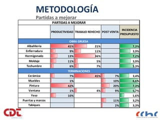 METODOLOGÍA
Partidas a mejorar
9
PRODUCTIVIDAD TRABAJO REHECHO POST VENTA
INCIDENCIA
PRESUPUESTO
Albañilería 45% 21% 7,3%
Enfierradura 9% 11% 3,9%
Hormigonado 13% 36% 7,2%
Moldaje 11% 5% 3,9%
Techumbre 6% 7% 5,3%
Cerámica 7% 45% 7% 3,4%
Muebles 1% 10% 6,6%
Pintura 42% 20% 7,3%
Ventana 1% 4% 9% 5,7%
Yeso 10% 1,6%
Puertas y marcos 11% 3,2%
Tabiques 2% 3,3%
PARTIDAS A MEJORAR
TERMINACIONES
OBRA GRUESA
 