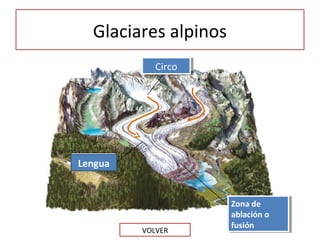 Glaciares alpinos
CircoCirco
Lengua
Zona de
ablación o
fusión
Zona de
ablación o
fusión
VOLVER
 