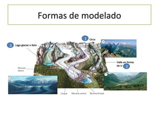 Formas de modelado
1
2
3
 