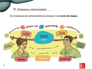 Empresa y comunicación01
En el proceso de comunicación se producen una serie de etapas.
13
 