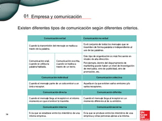 Empresa y comunicación01
Existen diferentes tipos de comunicación según diferentes criterios.
14
 