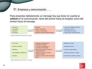 Empresa y comunicación01
Para presentar debidamente un mensaje hay que tener en cuenta la
actitud en la comunicación, tanto del emisor hacia el receptor como del
emisor hacia el mensaje.
20
 