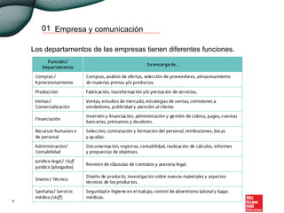 Empresa y comunicación01
Los departamentos de las empresas tienen diferentes funciones.
7
 