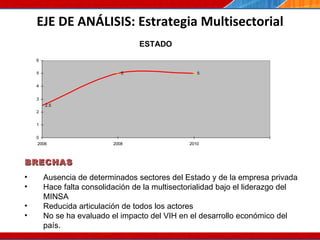 EJE DE ANÁLISIS: Estrategia Multisectorial BRECHAS Ausencia de determinados sectores del Estado y de la empresa privada  Hace falta consolidación de la multisectorialidad bajo el liderazgo del MINSA Reducida articulación de todos los actores  No se ha evaluado el impacto del VIH en el desarrollo económico del país. 