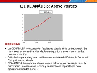 EJE DE ANÁLISIS: Apoyo Político BRECHAS La CONAMUSA no cuenta con facultades para la toma de decisiones. Su naturaleza es consultiva y las decisiones que toma se enmarcan en los proyectos del FM.  Dificultades para integrar a los diferentes sectores del Estado, la Sociedad Civil y el sector privado CONAMUSA tiene el mandato de  ofrecer información necesaria para  la priorización, la orientación técnica y desarrollo de capacidades para ejecutar actividades en VIH  