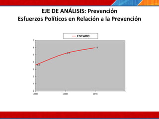 EJE DE ANÁLISIS: Prevención Esfuerzos Políticos en Relación a la Prevención 